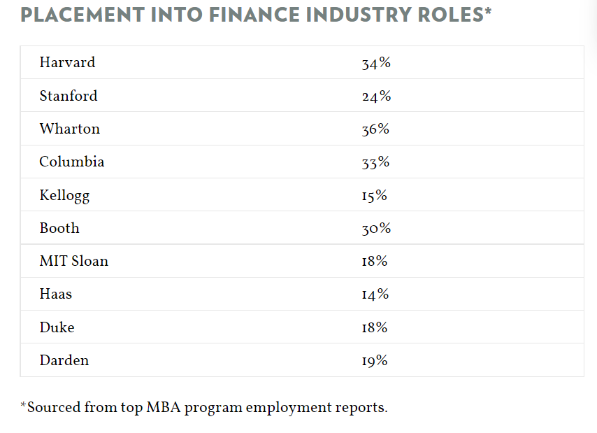 fiinance placement MBA